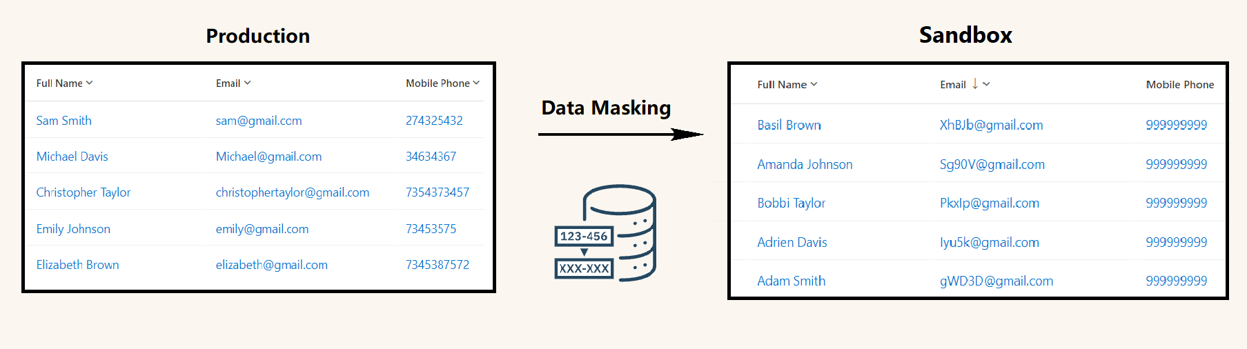 Production to sandbox data masking workflow